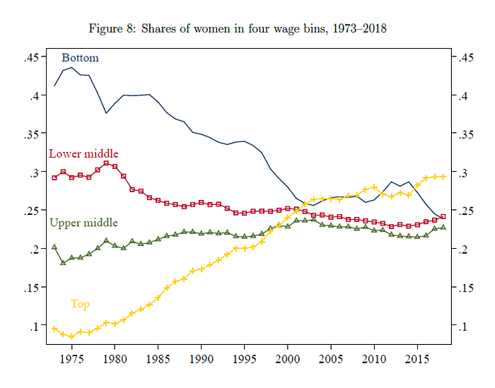 Female wage trends over time